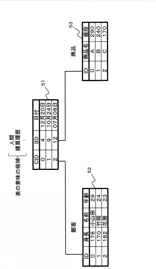 6984729-意味推定システム、方法およびプログラム 図000011