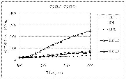 5671029-高密度リポタンパク質３中のコレステロールの定量方法 図000012