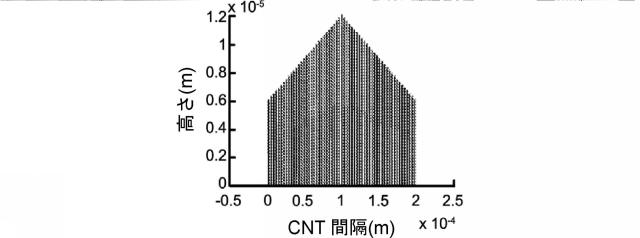 5762411-集束電界放出のためのカーボンナノチューブ配列 図000012