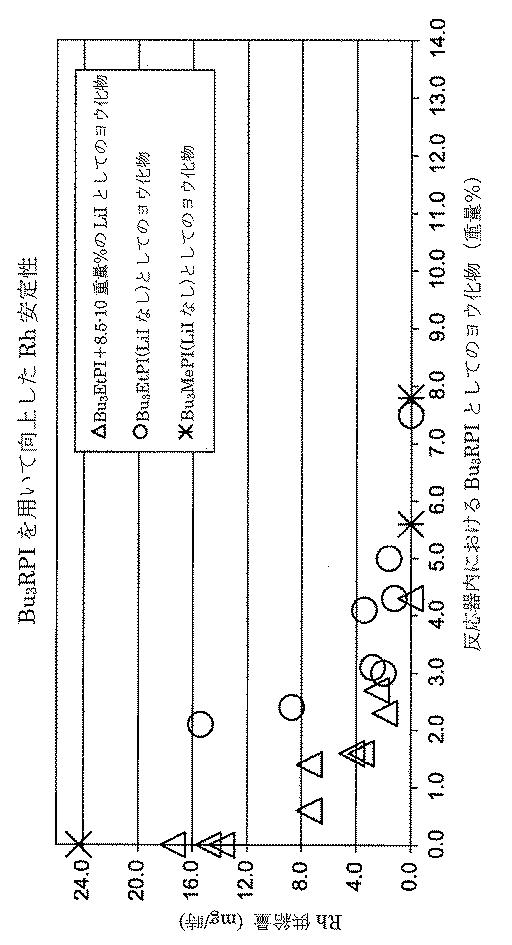 5771336-向上した触媒安定性を有する酢酸の製造 図000012