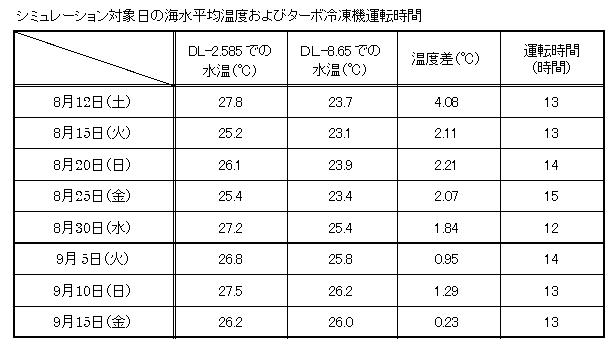 5831894-閉鎖性水域における人工排熱処理システム 図000012