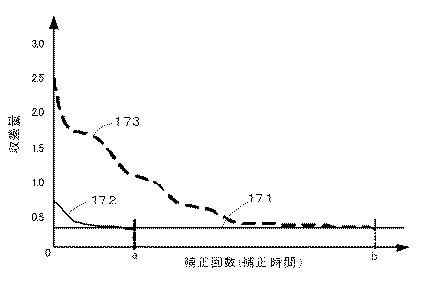 5835938-収差補正方法、および該方法を用いた眼底撮像方法、および眼底撮像装置 図000012