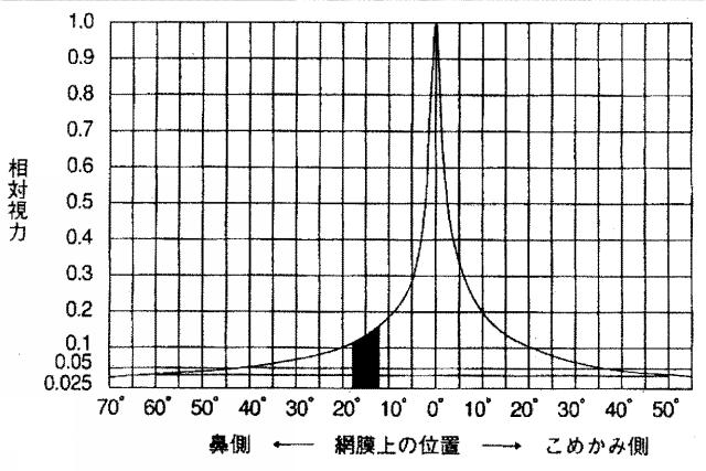 5841053-眼鏡レンズの評価方法、眼鏡レンズの設計方法、眼鏡レンズの製造方法、眼鏡レンズの製造システム、及び眼鏡レンズ 図000012