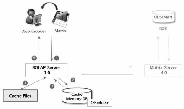 5926321-大容量データを処理するための、ＳＱＬパーシングによる２レベルクエリー及び結果キャッシングを用いたオンライン分析プロセッシング方法 図000012