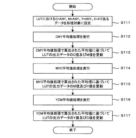 5942591-色補正装置、テーブル生成装置、色補正方法及び色補正プログラム 図000012