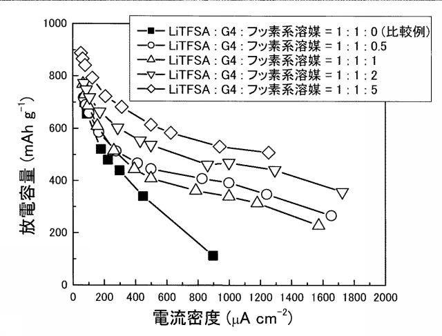 6004275-アルカリ金属−硫黄系二次電池 図000012