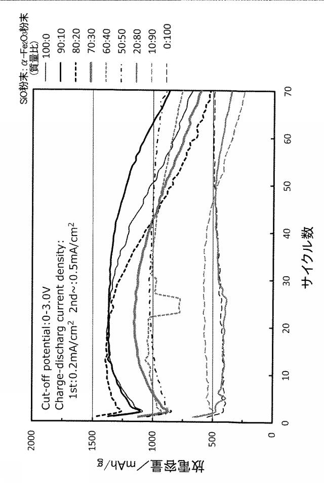 6022297-リチウムイオン二次電池用負極材料、並びにそれを用いた負極及び二次電池 図000012