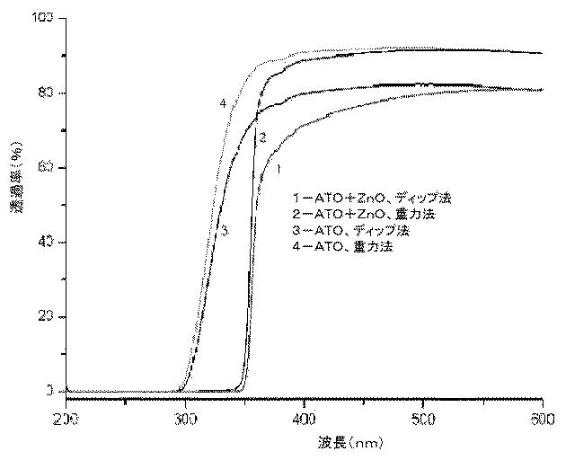 6030216-ナノスズ含有金属酸化物粒子及び分散体、並びに製造法及びその適用 図000012