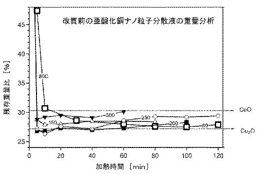 6053725-銅系ナノ粒子分散液とその製造方法及びその分散液から製造される銅導体膜が形成された基材 図000012