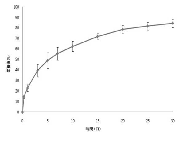 6145513-アルブミン及びデキストランサルフェートを含む抗癌剤吸着能力の向上された生分解性マイクロビーズ及びその製造方法 図000012