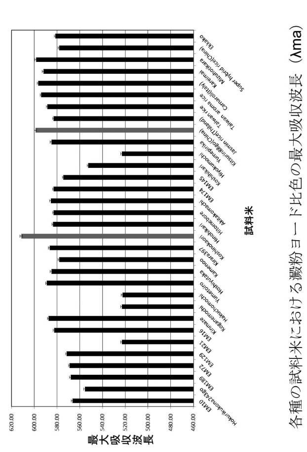 6187062-ヨード比色分光測定による米澱粉特性の評価方法 図000012