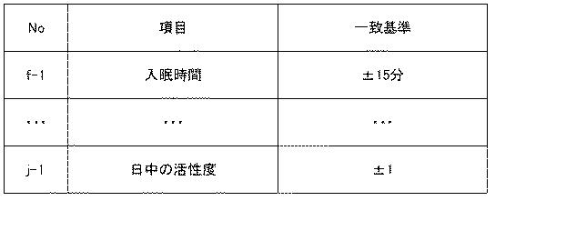 6220048-睡眠改善支援装置、睡眠改善支援方法、睡眠改善支援プログラム、睡眠改善支援プログラム記録媒体 図000012