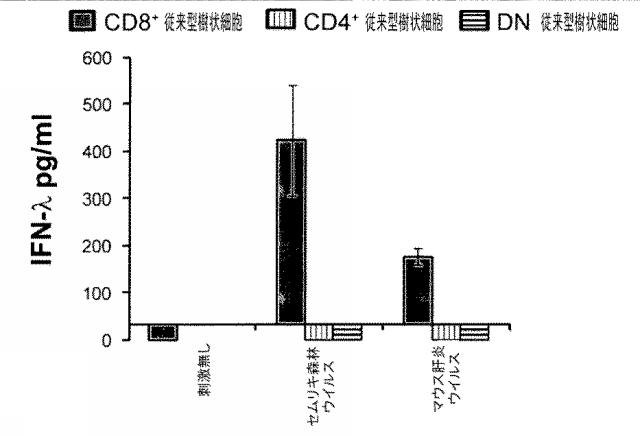 6263559-従来型樹状細胞によるＩＦＮ‐ラムダの産生及びその使用 図000012