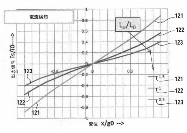 6320098-可変インダクタンス型位置センサシステムおよび可変インダクタンス型方法 図000012