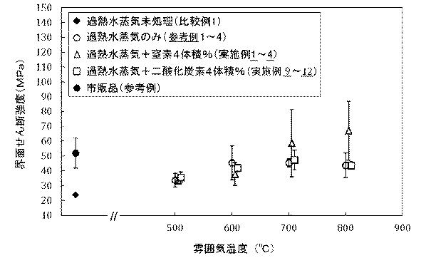 6340619-過熱水蒸気処理炭素繊維の製造方法 図000012