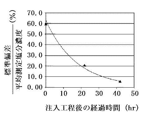 6360928-魚肉の製造方法及び魚肉の塩分濃度測定方法 図000012