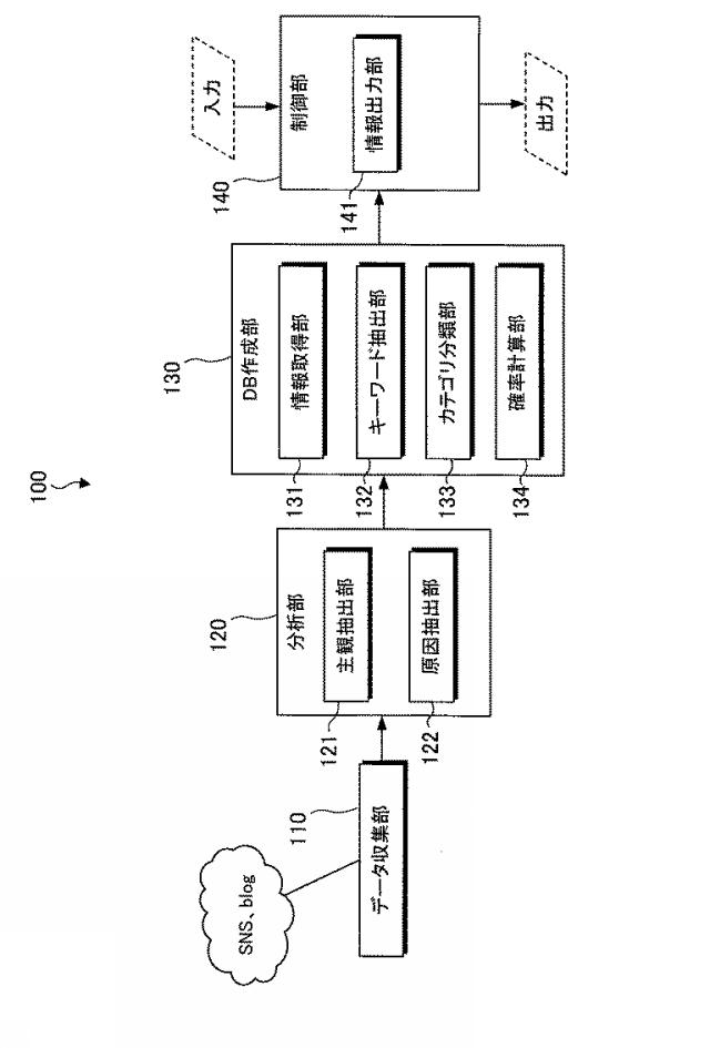 6392042-情報提供装置、情報を提供する方法およびプログラム 図000012