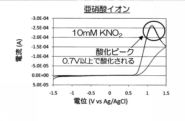 6396269-窒素代謝微生物の活性化方法 図000012