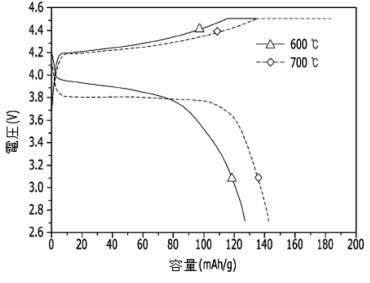 6408710-二次電池用正極素材の製造方法 図000012