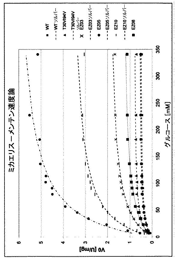 6427110-アスペルギルスニガー由来の新規グルコース酸化酵素 図000012