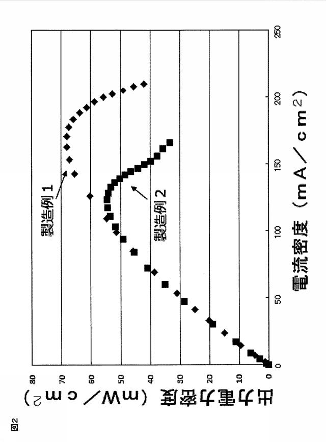 6432279-電極触媒層形成用バインダーおよび燃料電池 図000012