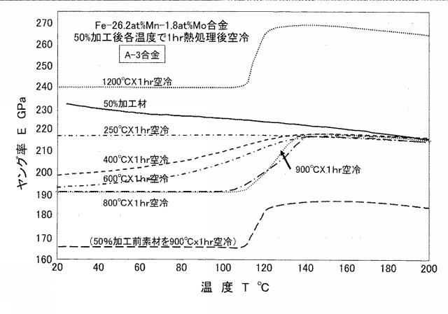 6459078-Ｆｅ−Ｍｎ系恒弾性・不感磁性合金 図000012