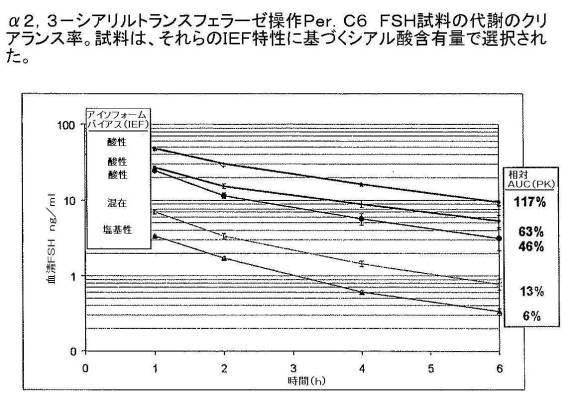 6486310-アルファ２，３−およびアルファ２，６−シアリル化を含む組換えＦＳＨ 図000012