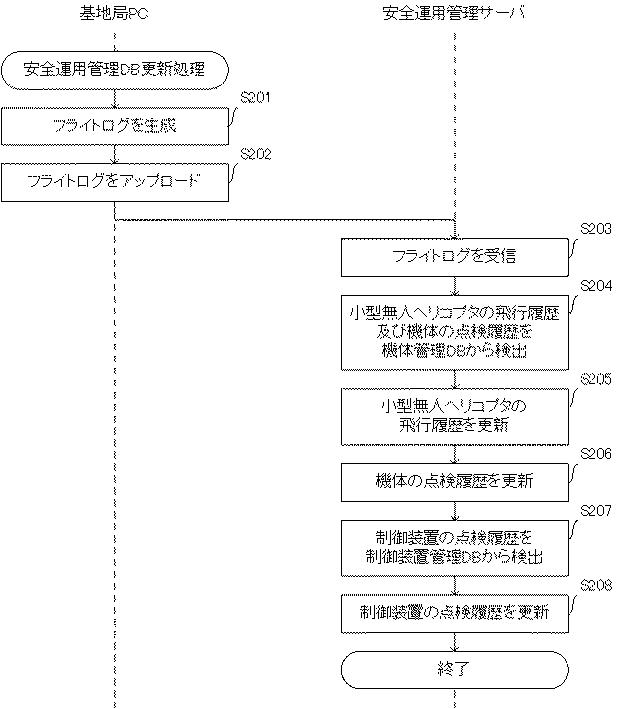 6523069-自律動体管理装置、自律動体管理システム、自律動体管理方法、及びプログラム 図000012