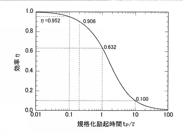 6562464-受動Ｑスイッチレーザ装置 図000012