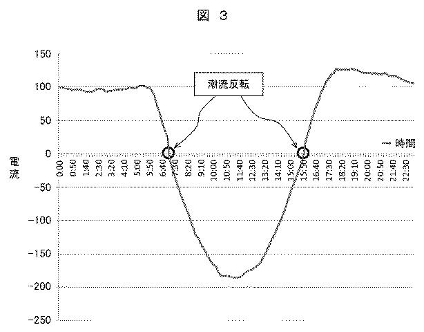 6625952-電力系統の特性推定装置、及び方法、並びに電力系統管理装置 図000012