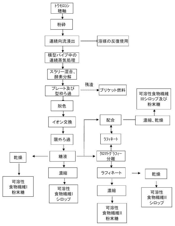 6626209-可溶性食物繊維及びその調製方法 図000012