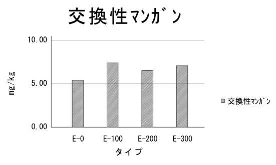 6719733-土壌改質剤の製造方法及び土壌改質剤 図000012