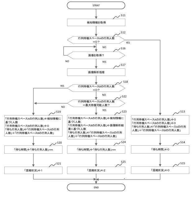 6732324-情報処理装置、制御プログラム、及び混雑状況判定方法 図000012