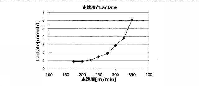 6792773-乳酸性作業閾値推定装置及び乳酸性作業閾値推定方法 図000012
