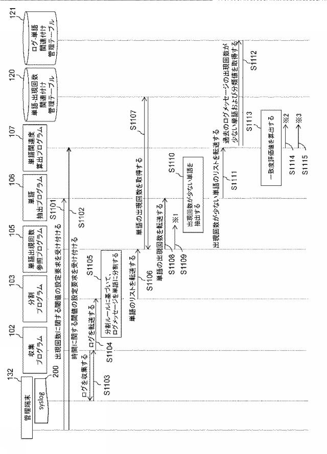 6803754-ログメッセージグループ化装置、ログメッセージグループ化システムおよびログメッセージグループ化方法 図000012