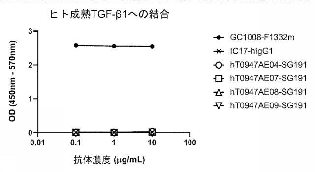 6846564-種交差性抗潜在型ＴＧＦ−β１抗体および使用方法 図000012