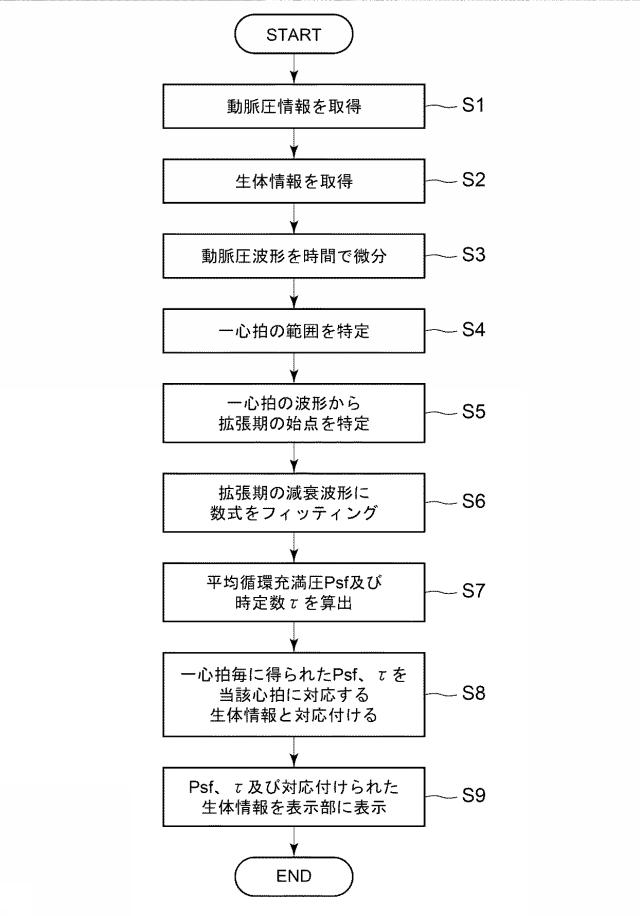 6966772-循環系指標算出プログラム、循環系指標算出装置、循環系指標算出システム及び循環系指標算出方法 図000012