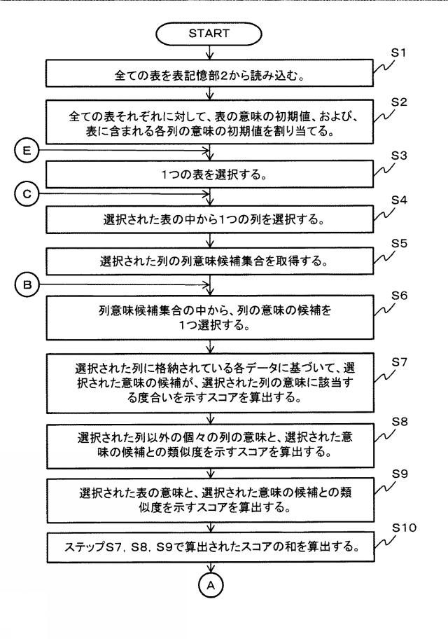 6984729-意味推定システム、方法およびプログラム 図000012