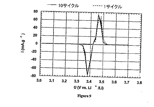 5650875-ＬＩＸＭ１−ＹＭ’Ｙ（ＸＯ４）Ｎを主成分とする物質の合成法 図000013