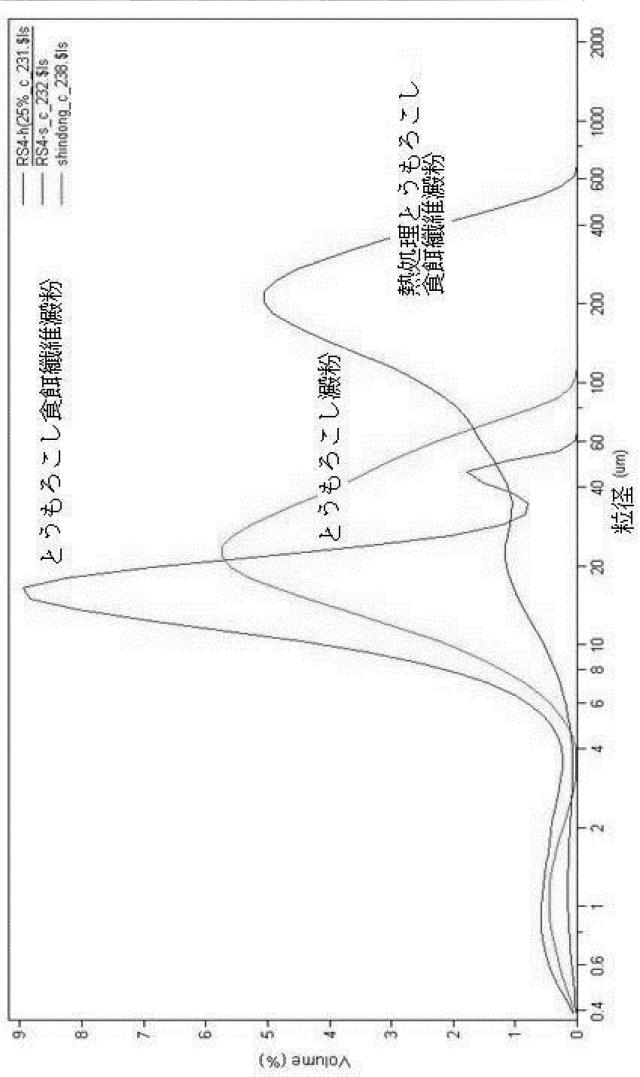 5668064-乳化力が強化された食餌纖維澱粉の製造方法、並びにこれを用いた低脂肪マヨネーズ及びマーガリン組成物 図000013