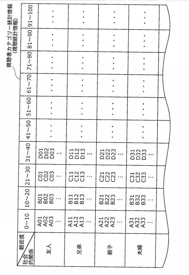 5715390-視聴端末装置、視聴統計装置、視聴統計処理システムおよび視聴統計処理方法 図000013
