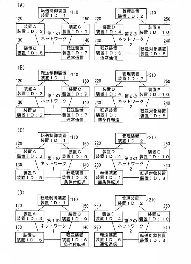 5837571-転送制御装置とその集積回路、転送制御方法、および転送制御システム 図000013