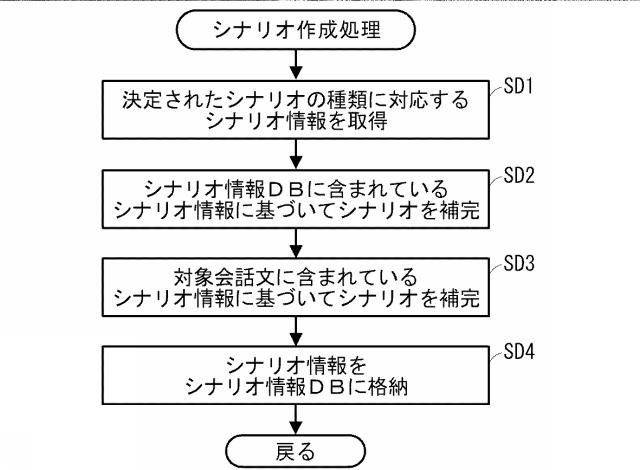 5897389-自動対話シナリオ作成支援装置及び自動対話シナリオ作成支援プログラム 図000013