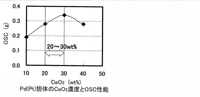 5903205-排ガス浄化用触媒 図000013