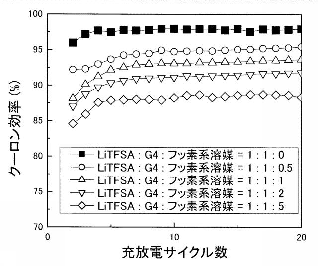 6004275-アルカリ金属−硫黄系二次電池 図000013