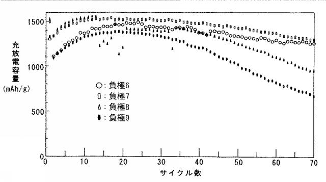 6022297-リチウムイオン二次電池用負極材料、並びにそれを用いた負極及び二次電池 図000013