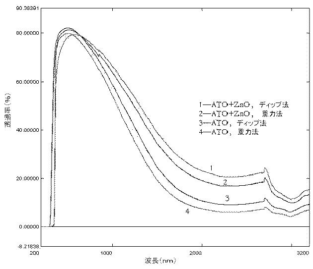 6030216-ナノスズ含有金属酸化物粒子及び分散体、並びに製造法及びその適用 図000013