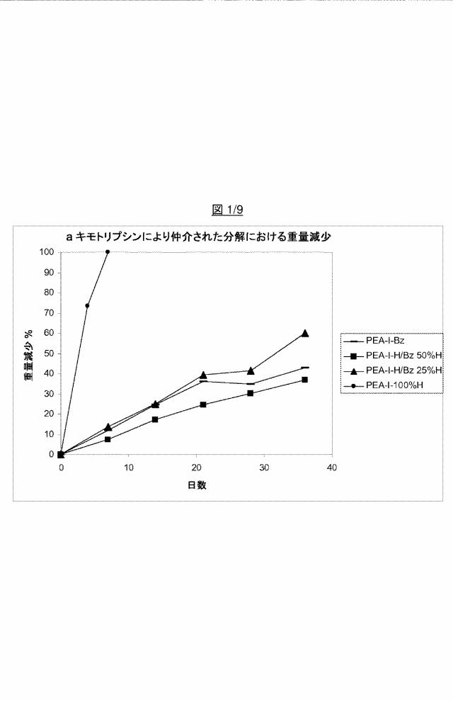 6045575-薬物送達のための新規な生分解性ポリエステルアミドコポリマー 図000013