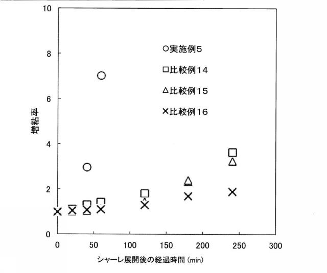 6051207-硬化性組成物、およびそれを用いて硬化させた合成樹脂の製造方法 図000013