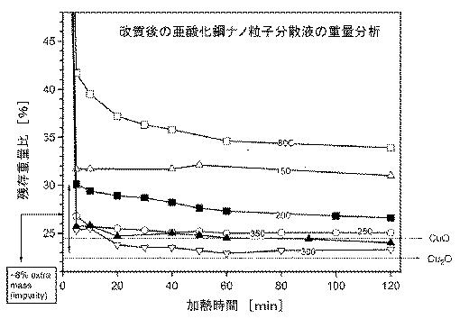 6053725-銅系ナノ粒子分散液とその製造方法及びその分散液から製造される銅導体膜が形成された基材 図000013